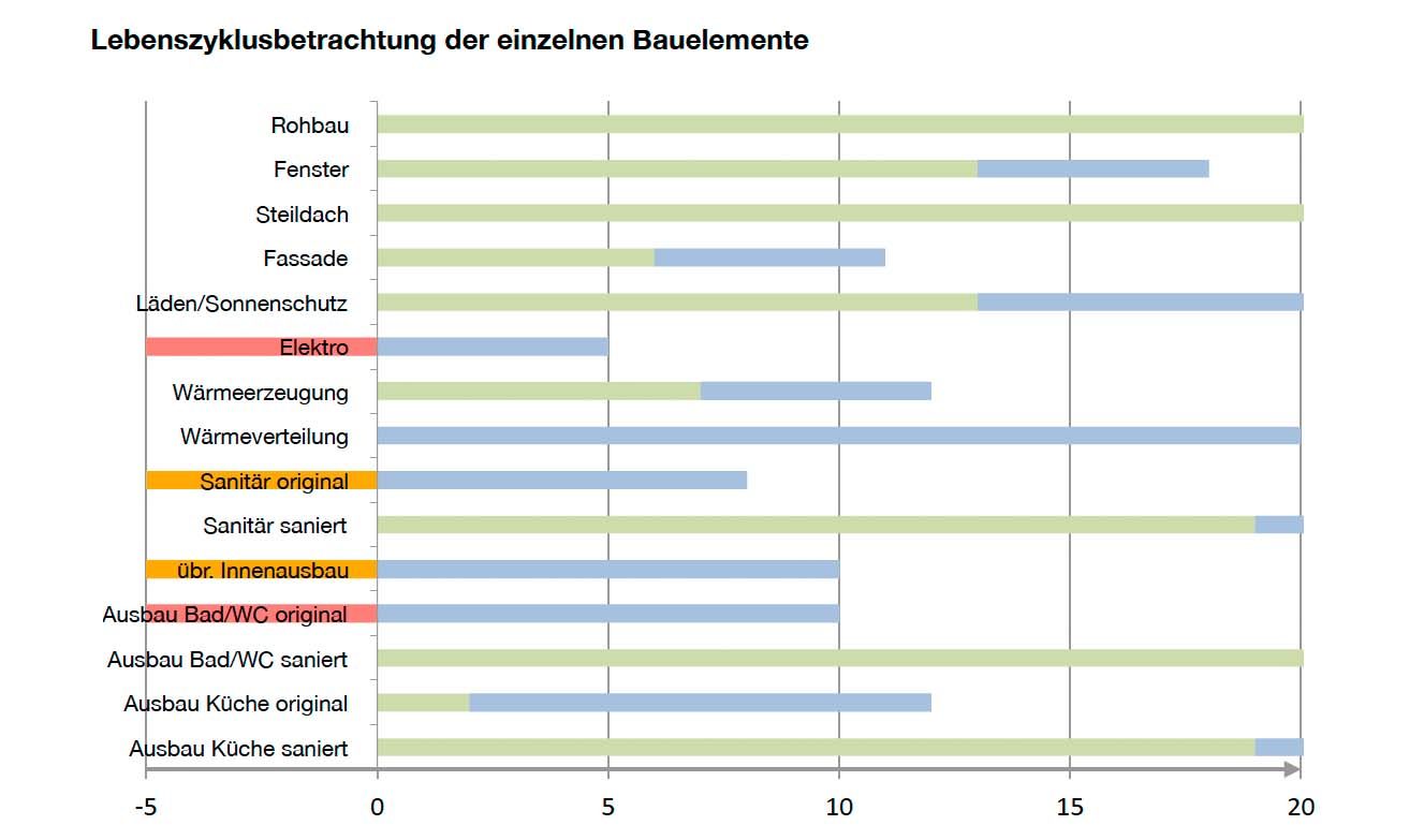 Lebenszyklen berücksichtigen
