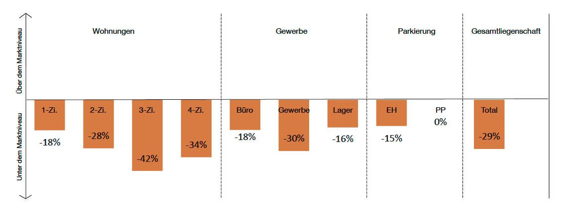 Markt und Standort analysieren