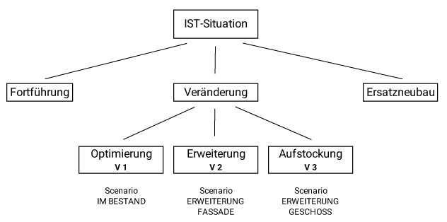 Varianten denken